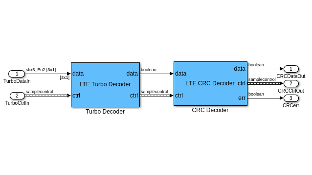 Оптимизированные для HDL-синтеза блоки Turbo и CRC декодера